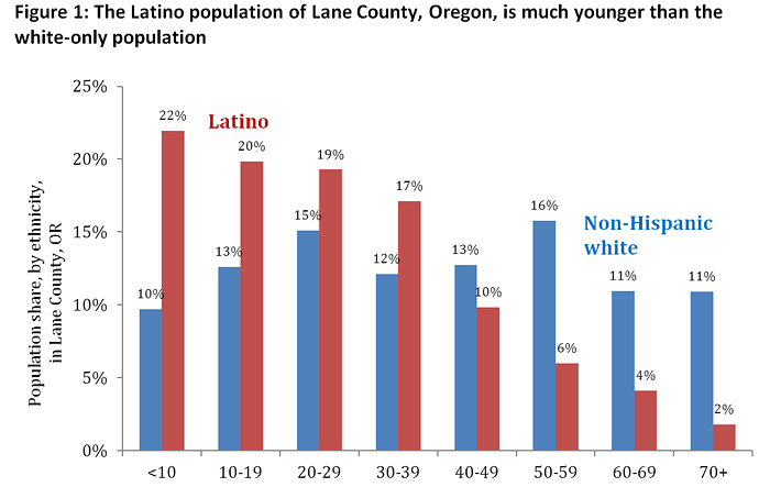 Lane County's Latino population tends to be younger than the overall population