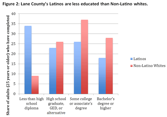 Lane County Latinos have a lower level of educational attainment than the general Population.