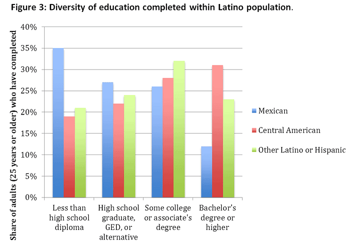 Diversity of education completed within Latino population